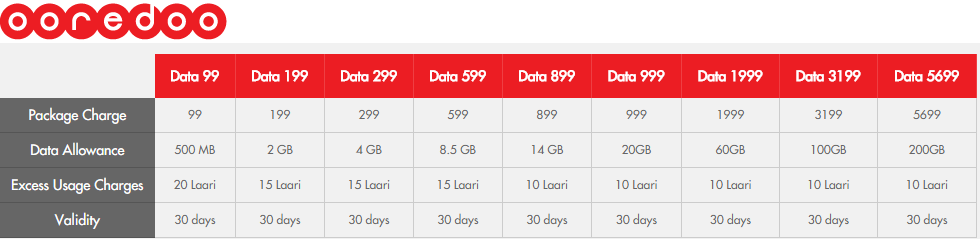 ooredoo data internet